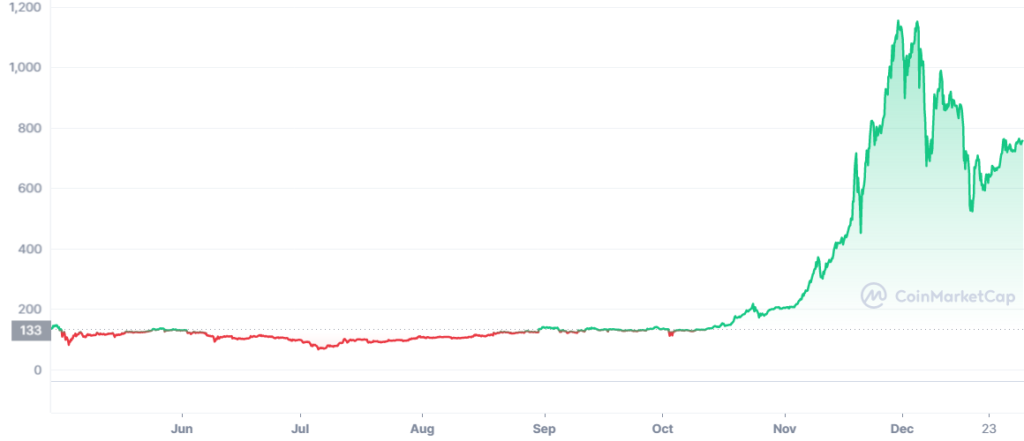 Performance des prix du Bitcoin en 2013