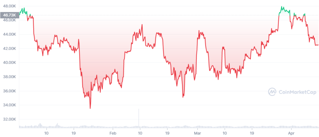 Performance des prix du Bitcoin en 2022