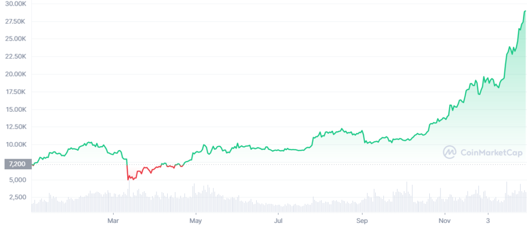 Performance des prix du Bitcoin en 2020