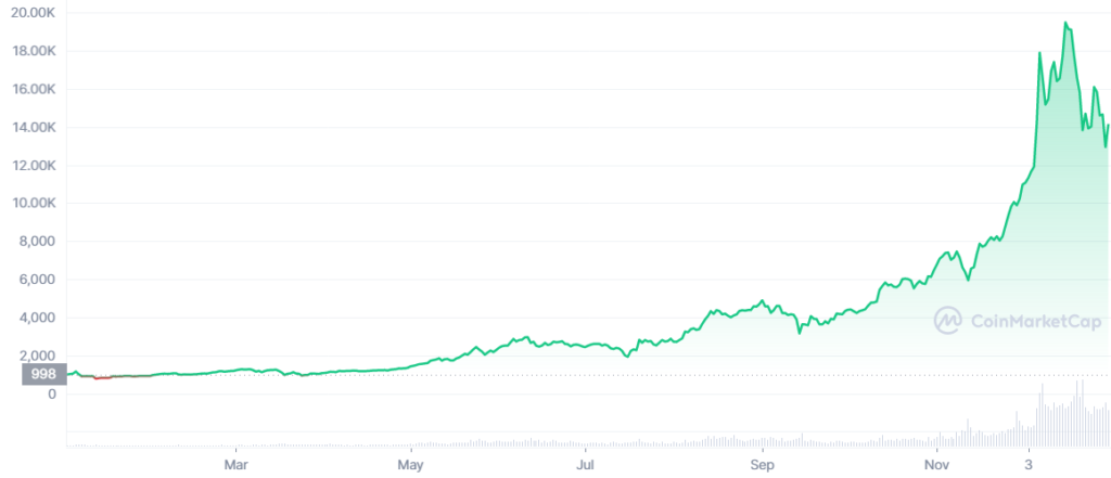 Performance des prix du Bitcoin en 2017