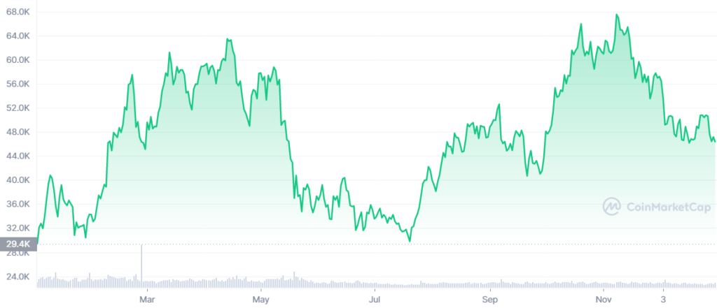 Performance des prix du Bitcoin en 2021