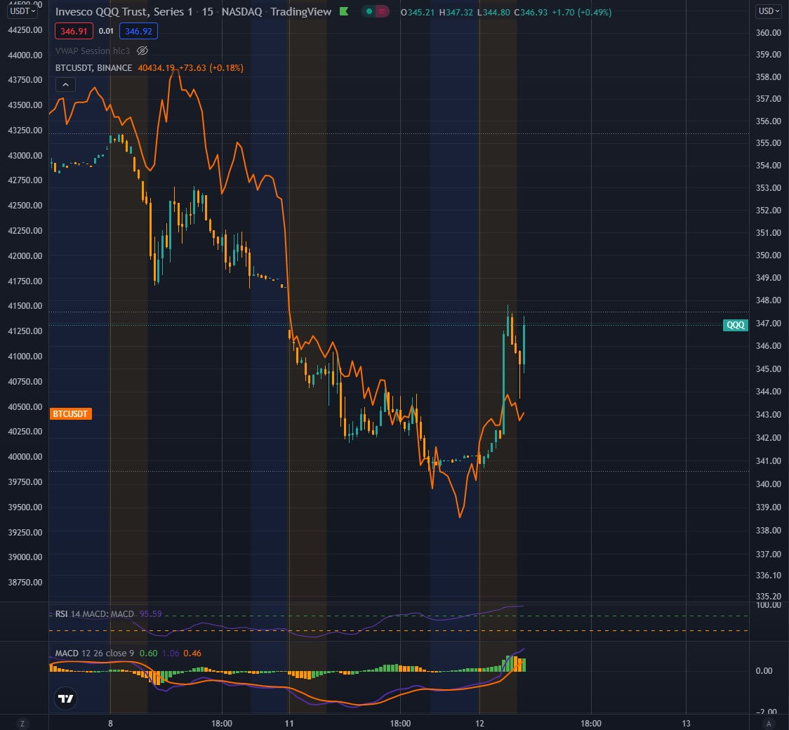 corrélation btc qqq