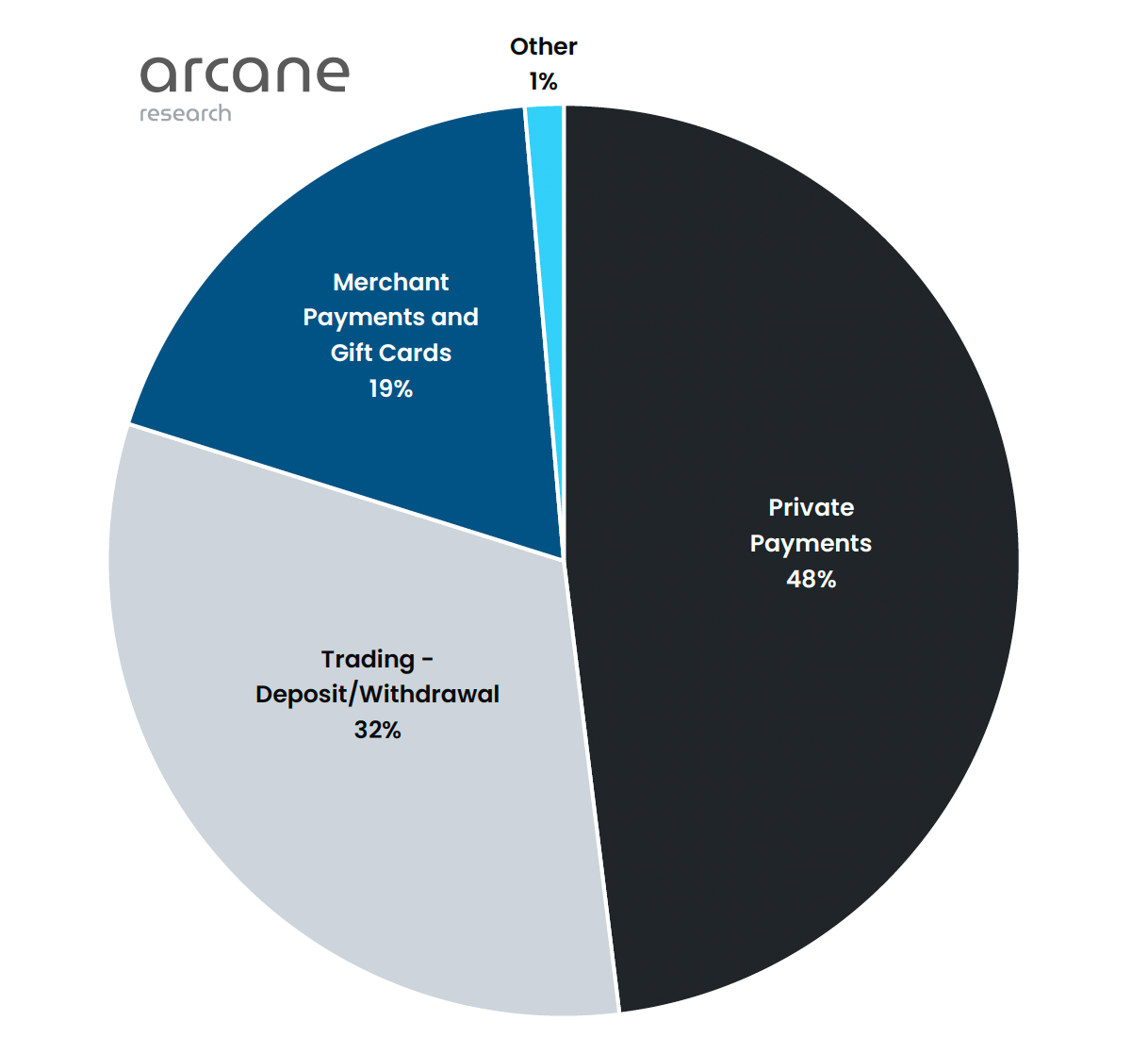 Répartition du volume des paiements Lightning en 2022