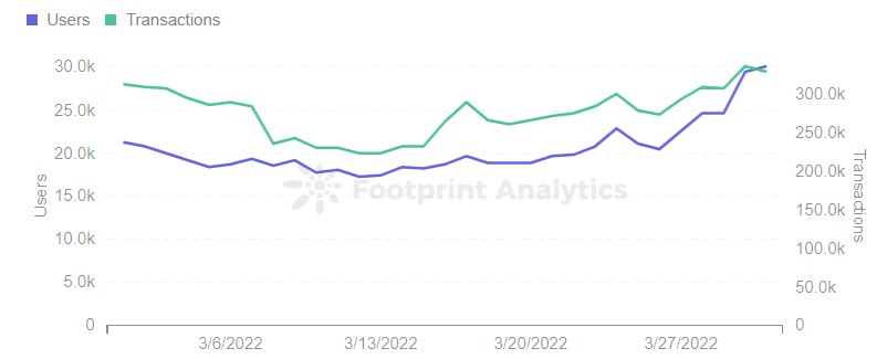 Analyse de l'empreinte - Utilisateurs et transactions de Thetan Arena