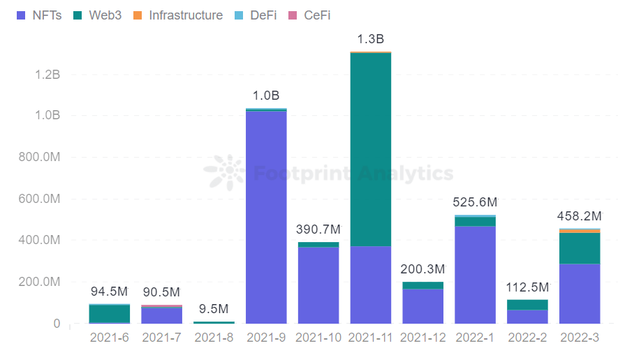 Footprint Analytics - Répartition du financement des jeux