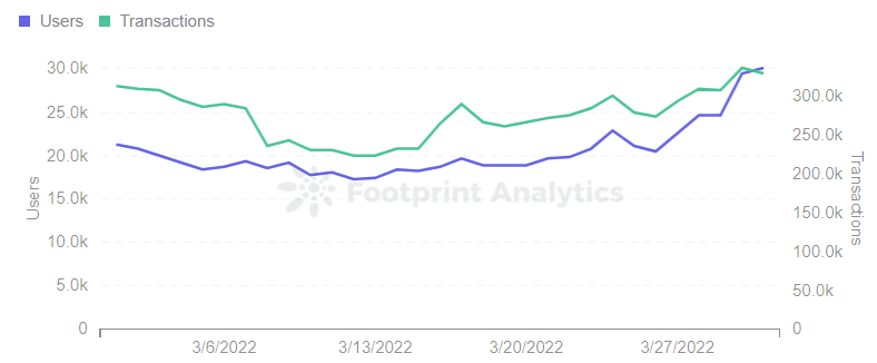 Footprint Analytics - Utilisateurs et transactions DeFi Kingdoms