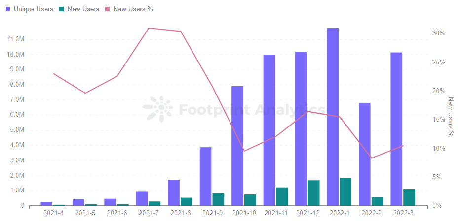 Footprint Analytics - Tendance mensuelle des joueurs