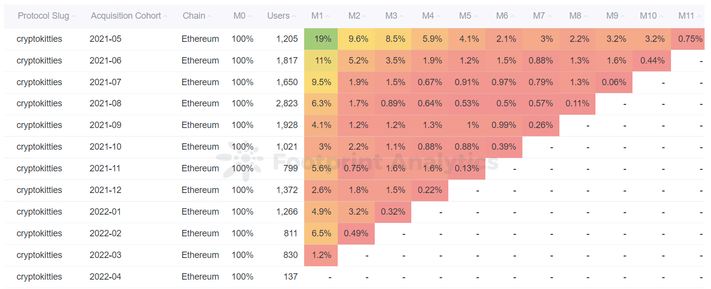 Analyse de l'empreinte - Analyse mensuelle de la rétention de Cryptokitties