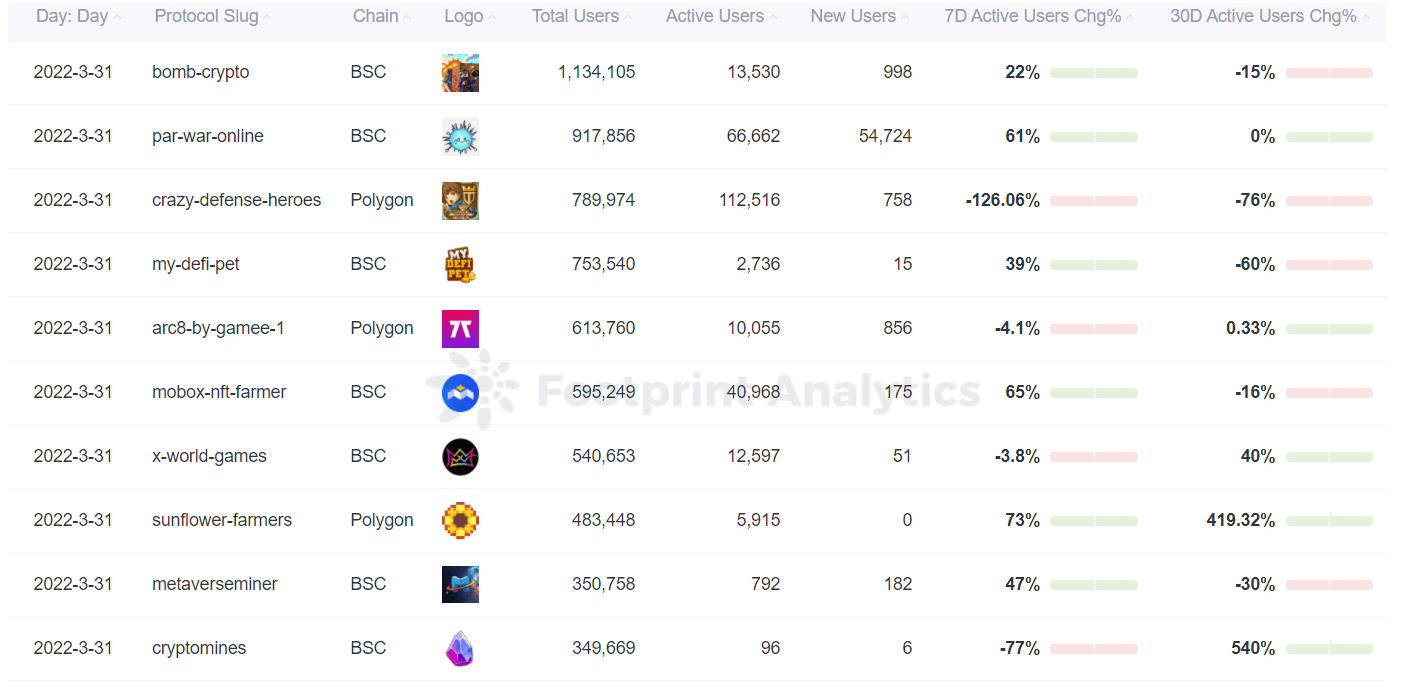 Footprint Analytics - Classement des Daily Gamers (31 mars)