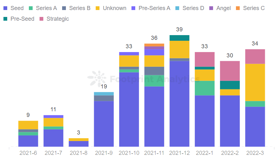 Footprint Analytics - Nombre mensuel de projets GameFi financés