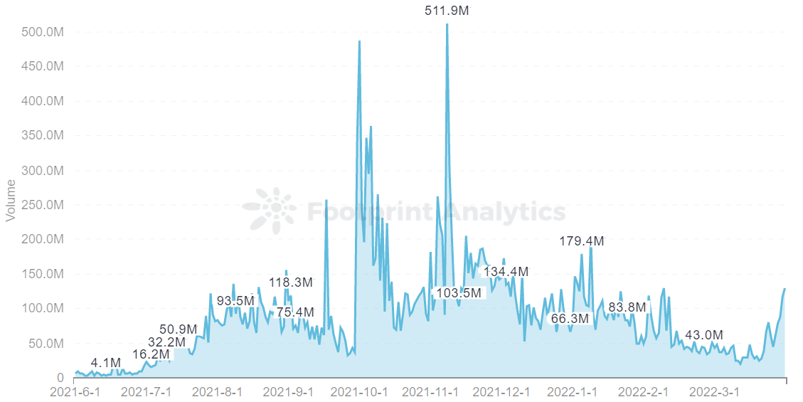 Footprint Analytics - GameFi de la tendance du volume