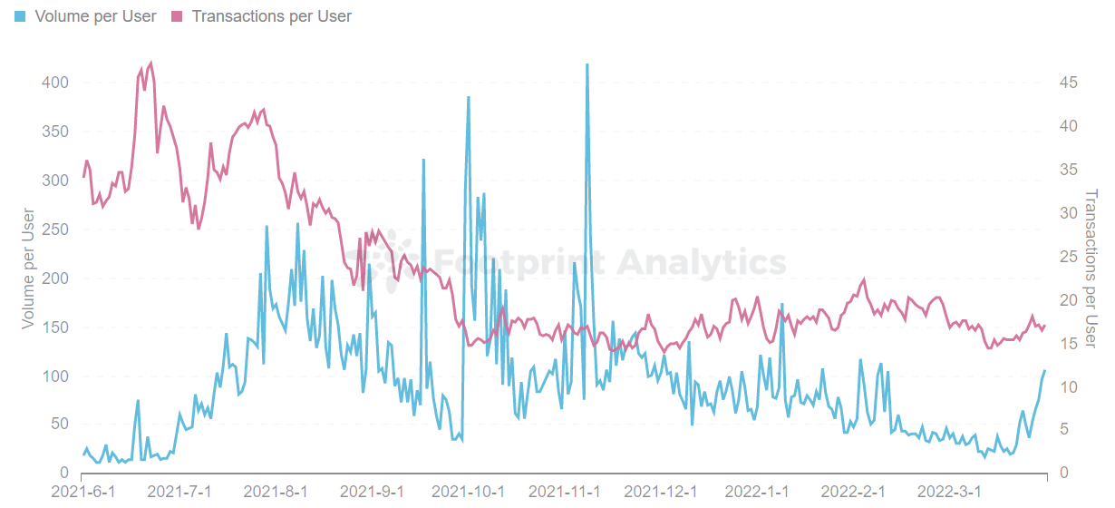 Footprint Analytics - Volume GameFi et transactions par utilisateur