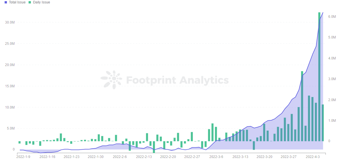 Footprint Analytics - SEA Daily & Total Issue (Avant le 6 avril) 