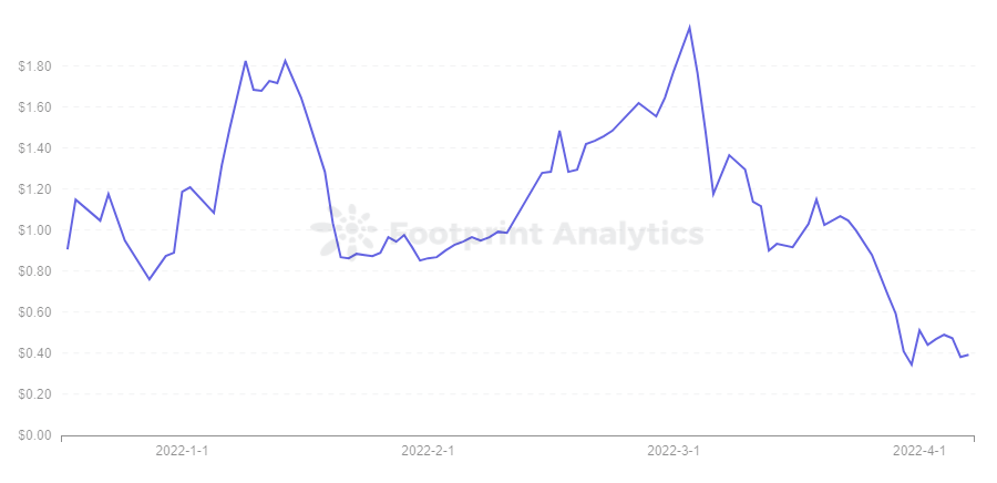 Analyse de l'empreinte - Tendance des prix SEA