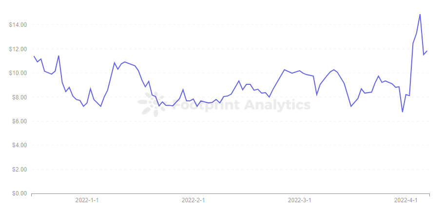 Analyse de l'empreinte - Tendance des prix SSS