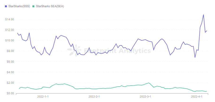 Analyse de l'empreinte - Tendance des prix des jetons StarSharks