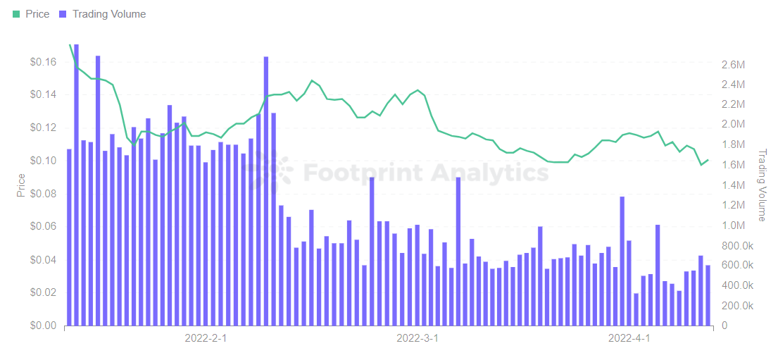 Analyse de l'empreinte - Prix du jeton $SPS et volume des transactions