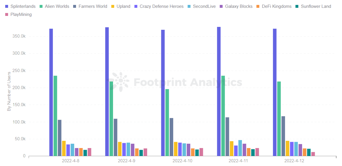 Footprint Analytics - Classement des 10 meilleurs jeux par joueurs (5 derniers jours)