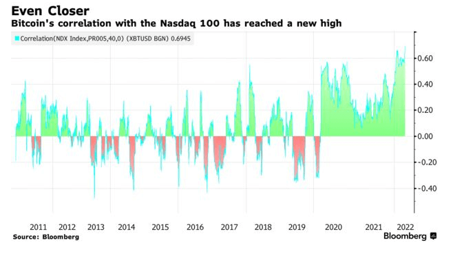 Corrélation Bitcoin - Nasdaq