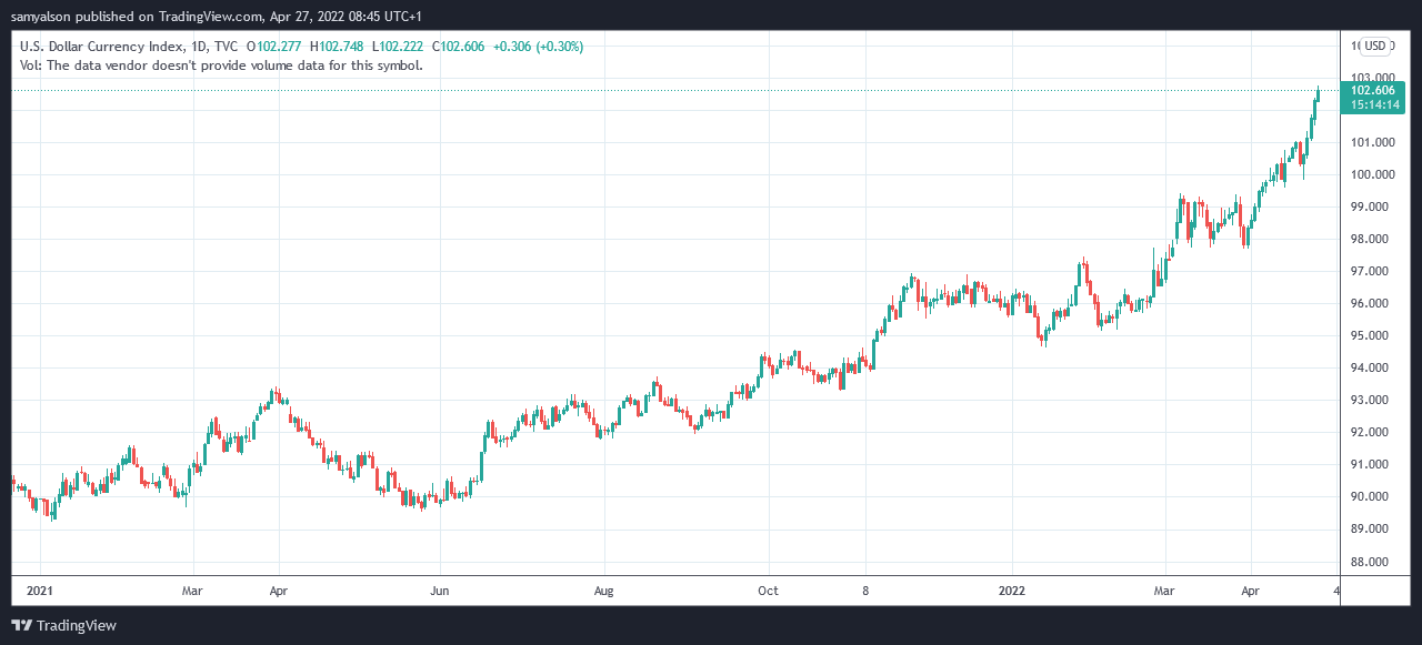 Graphique journalier DXY