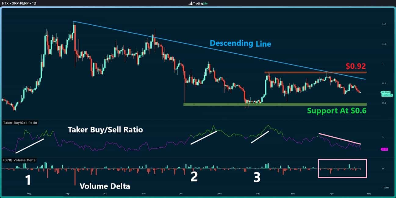 Analyse des prix Ripple : XRP rejeté à la résistance clé, probablement face à une autre baisse