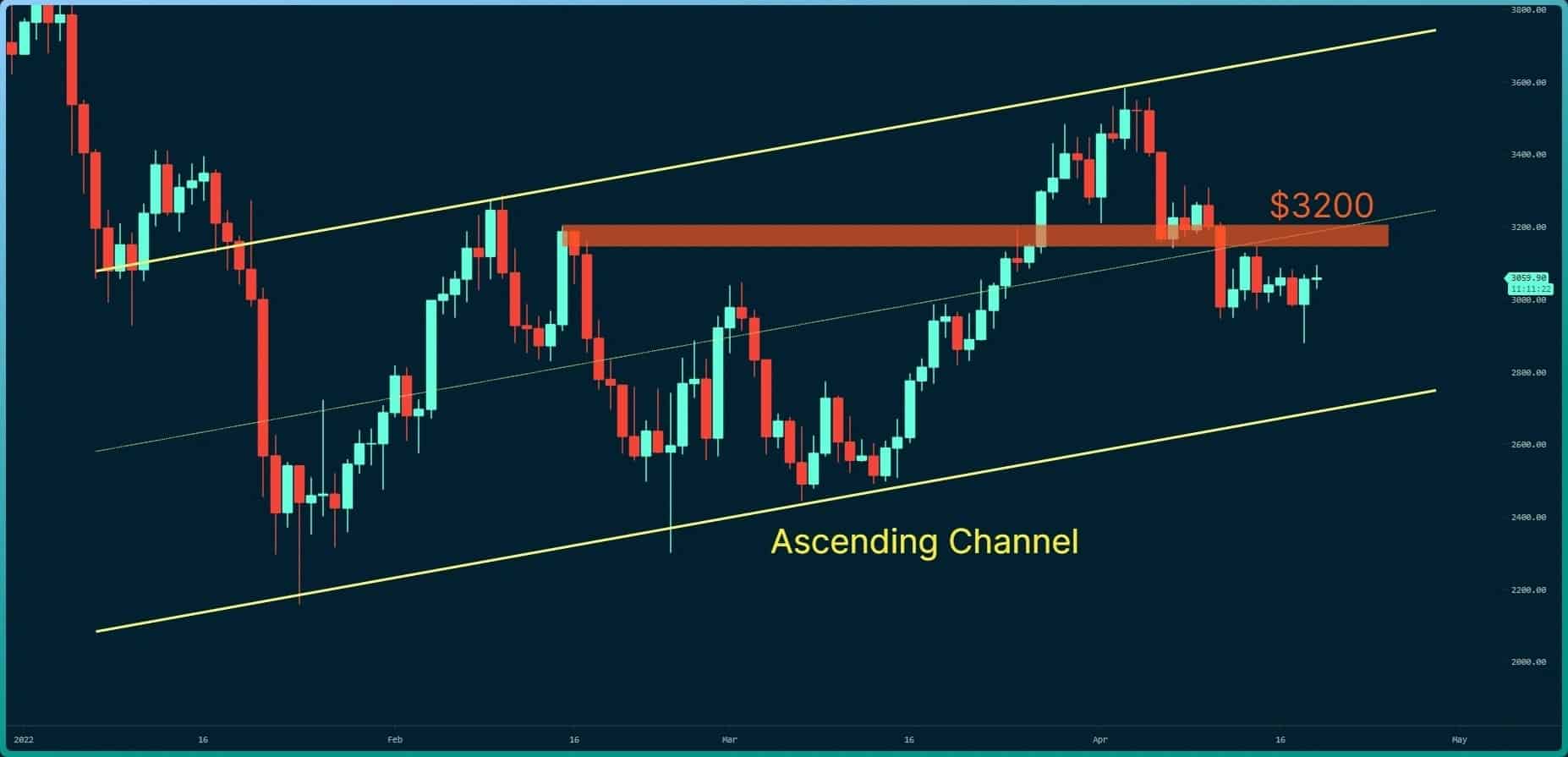 Analyse des prix d'Ethereum : ETH récupère 3 000 $, mais voici le prochain niveau de résistance crucial