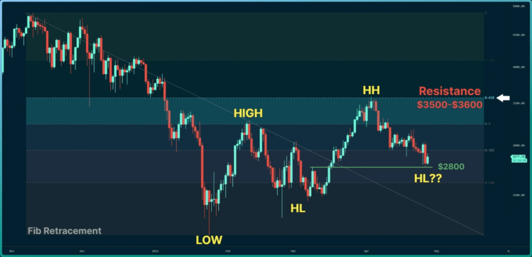 Analyse des prix d’Ethereum : L’ETH est-il prêt pour la reprise après une correction hebdomadaire de 8 % ?
