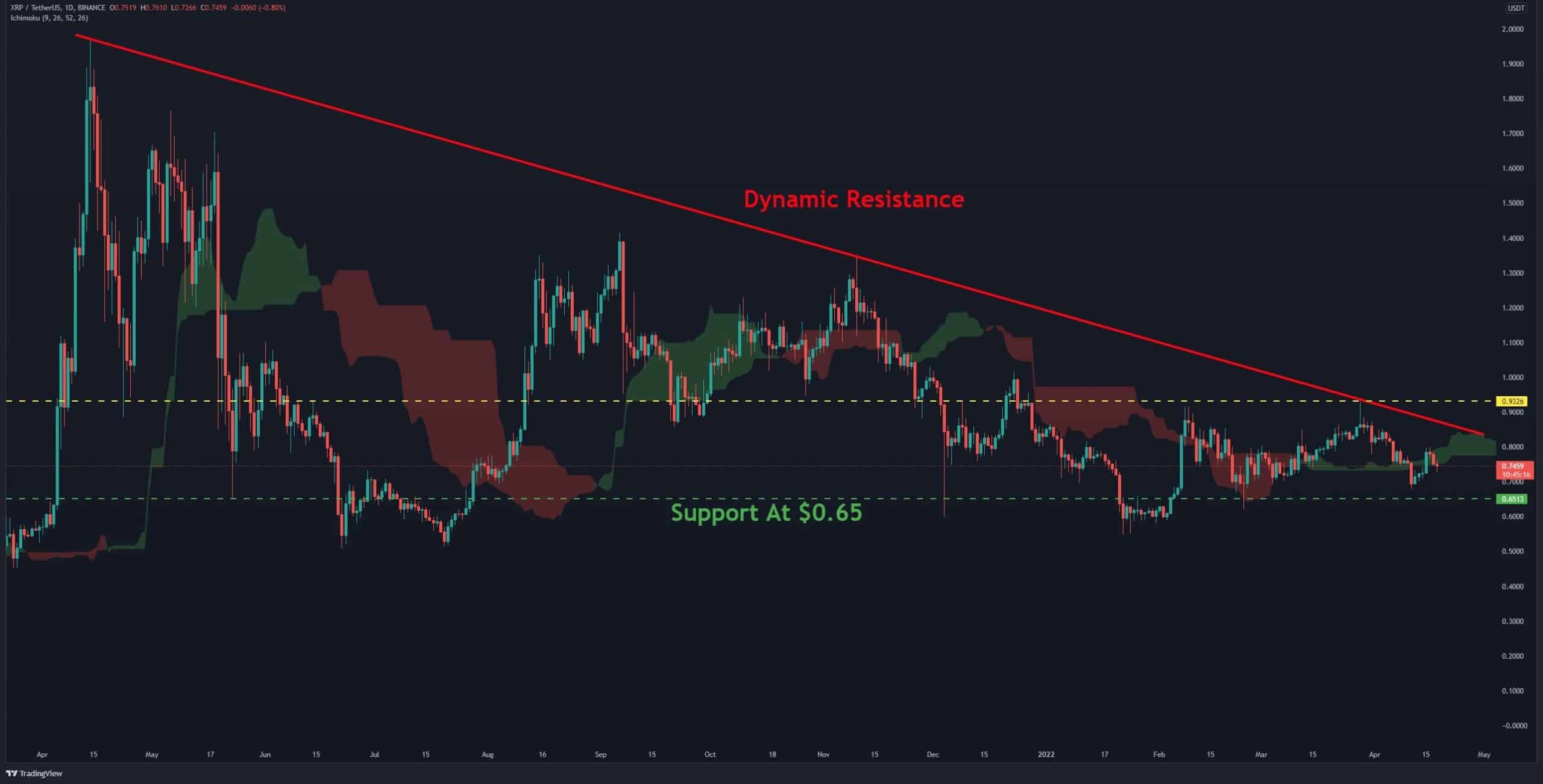 Après une clôture hebdomadaire décevante, XRP fait face à une énorme résistance