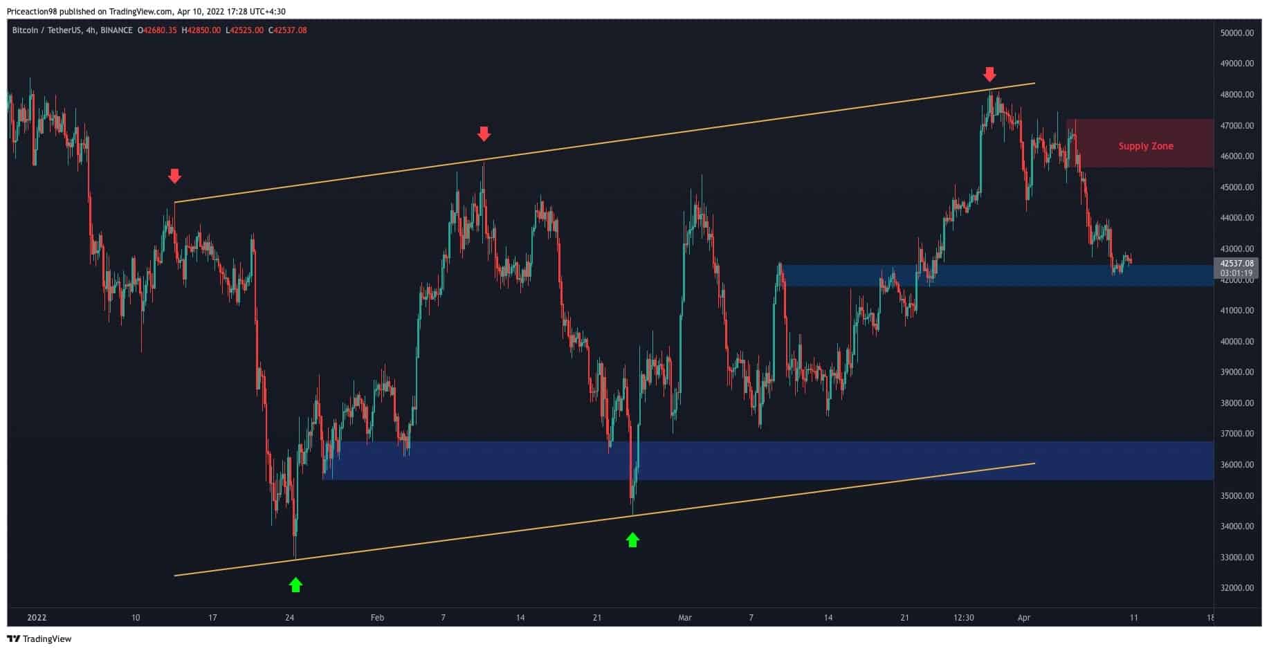 BTC a rebondi au support clé, est-ce que le fond est là ?