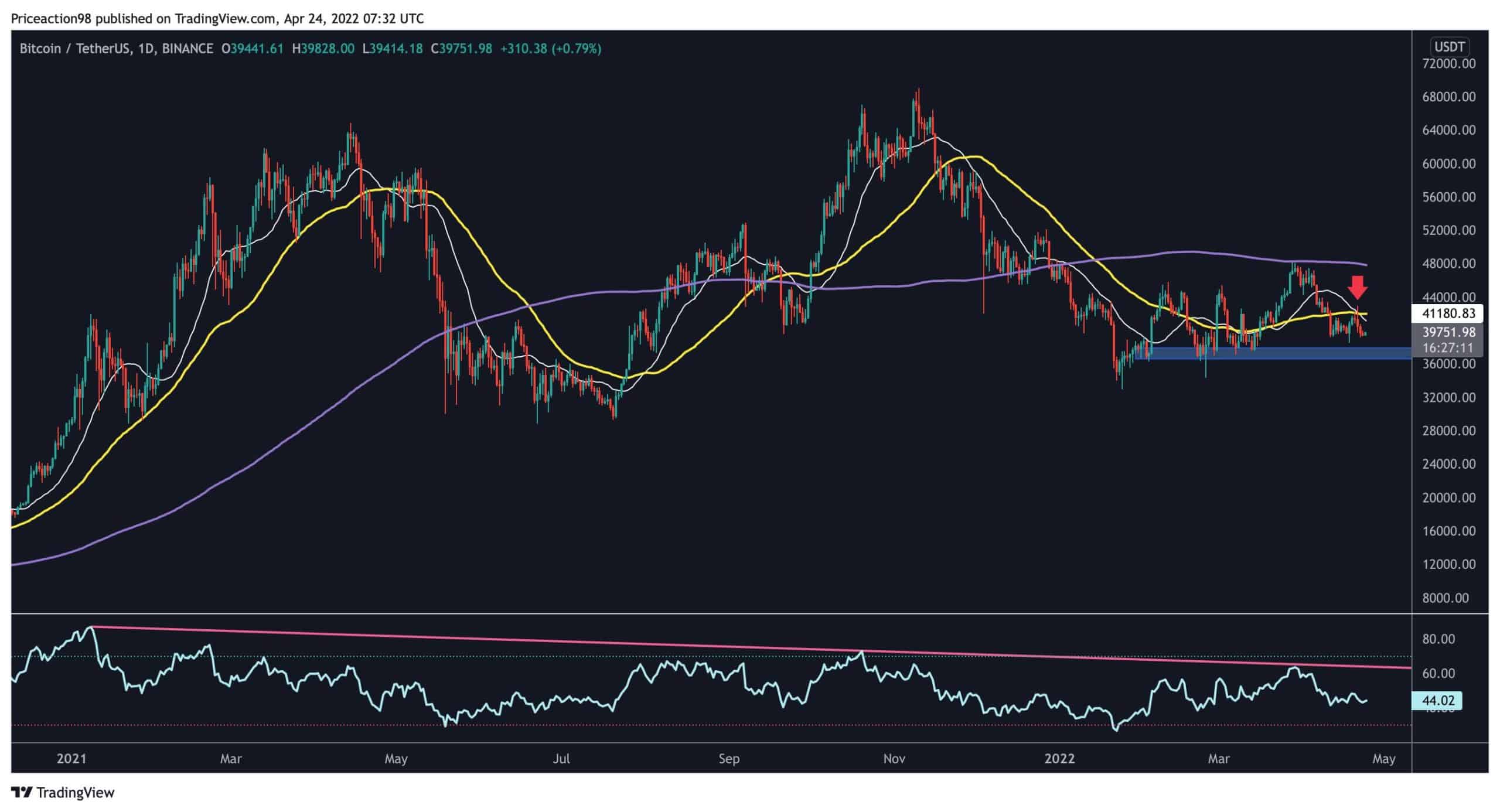 Bitcoin est sur le point de perdre la zone de support clé, est-ce que 37 000 $ arrivent?  (Analyse des prix BTC)