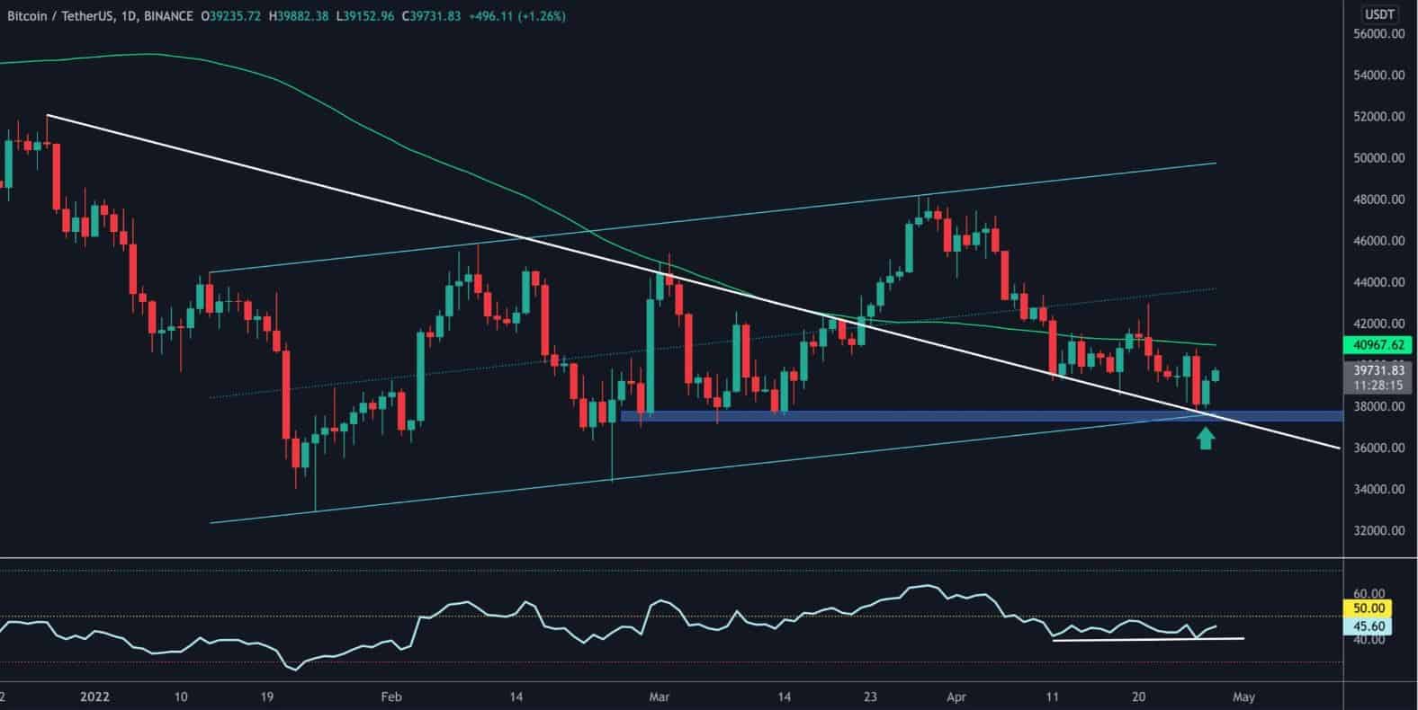 Bitcoin fait face à un rejet brutal à 40 000 $, voici le niveau à surveiller (analyse des prix BTC)