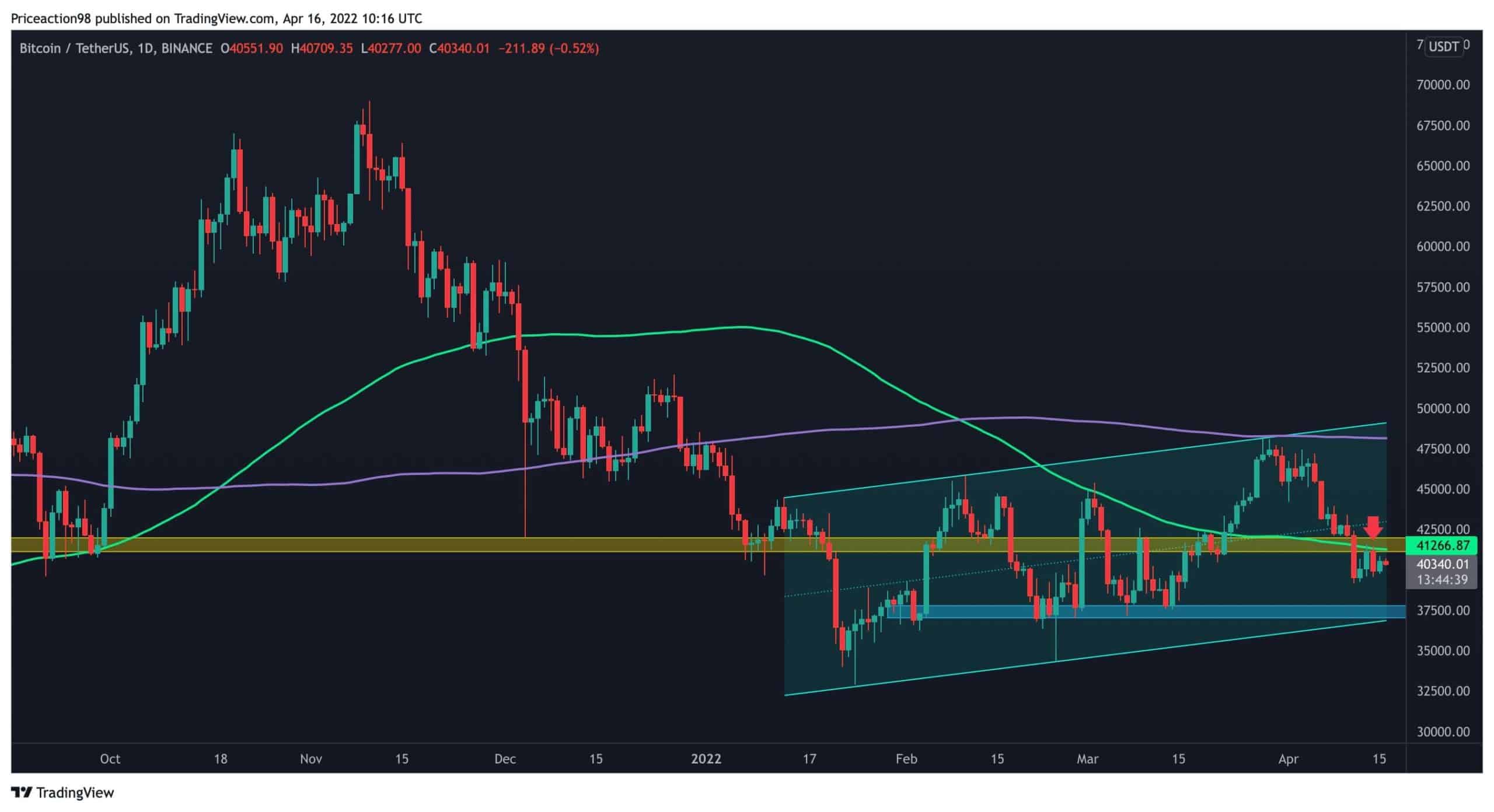 Ce sont les niveaux à surveiller si BTC passe en dessous de 40 000 $