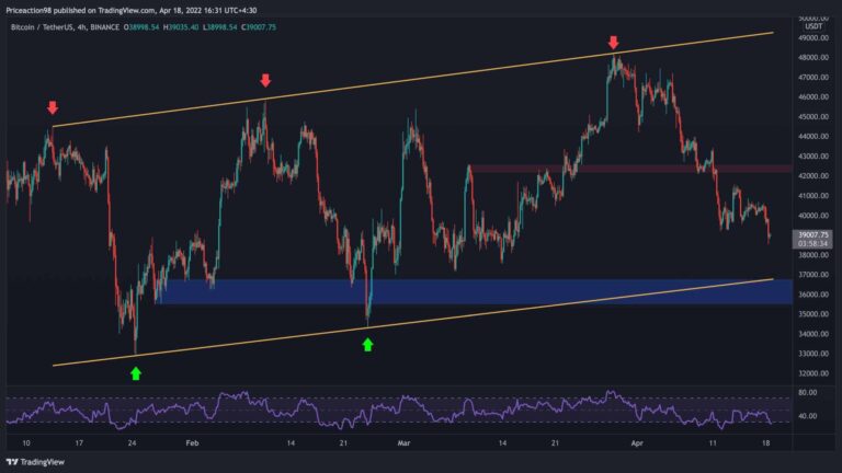 Ce sont les niveaux clés à surveiller lorsque BTC est tombé en dessous de 40 000 $ (analyse du prix du bitcoin)