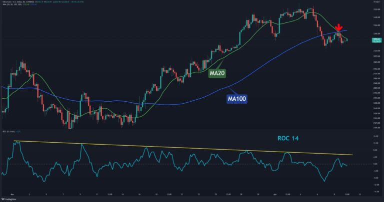 ETH a perdu 9% par semaine, le mouvement haussier est-il terminé?  (Analyse des prix Ethereum)