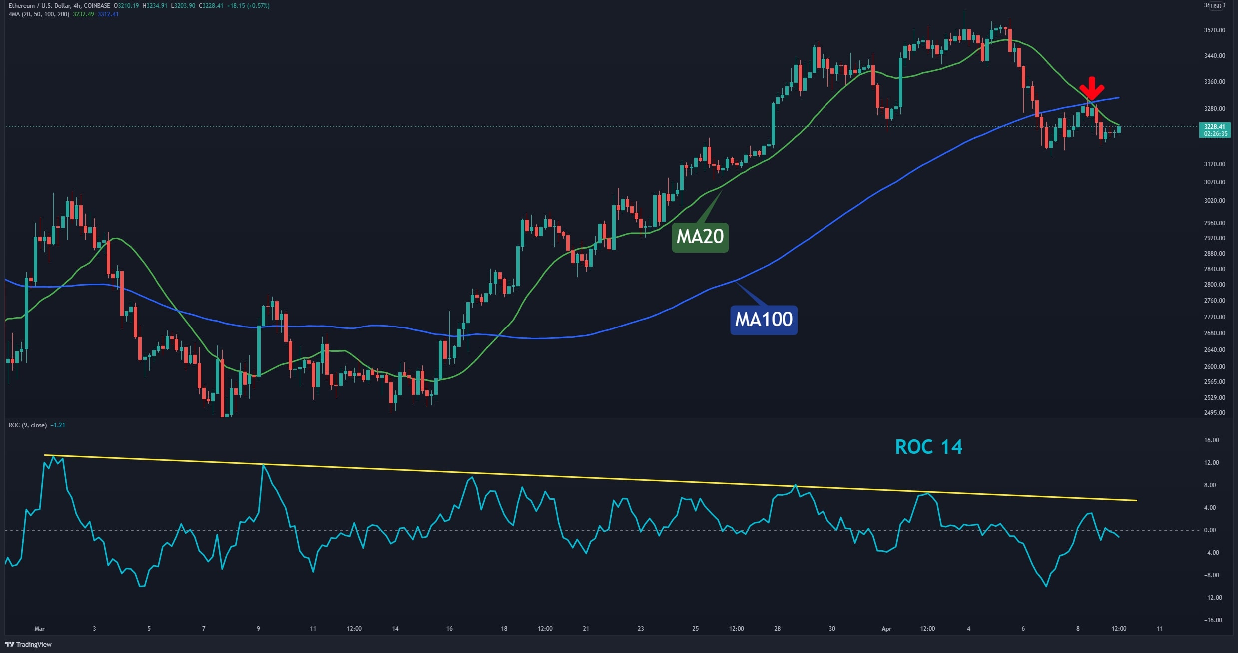 ETH a perdu 9% par semaine, le mouvement haussier est-il terminé?  (Analyse des prix Ethereum)