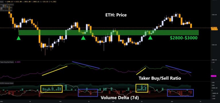 ETH est sur le point de perdre 3000 $ – Où est le prochain support critique ?  (Analyse des prix Ethereum)