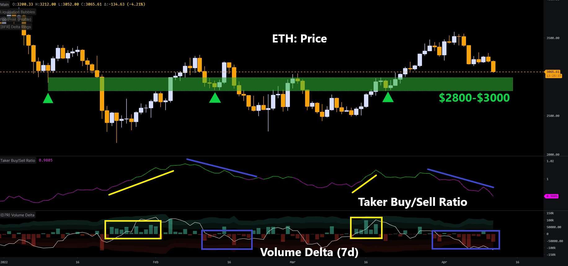 ETH est sur le point de perdre 3000 $ - Où est le prochain support critique ?  (Analyse des prix Ethereum)