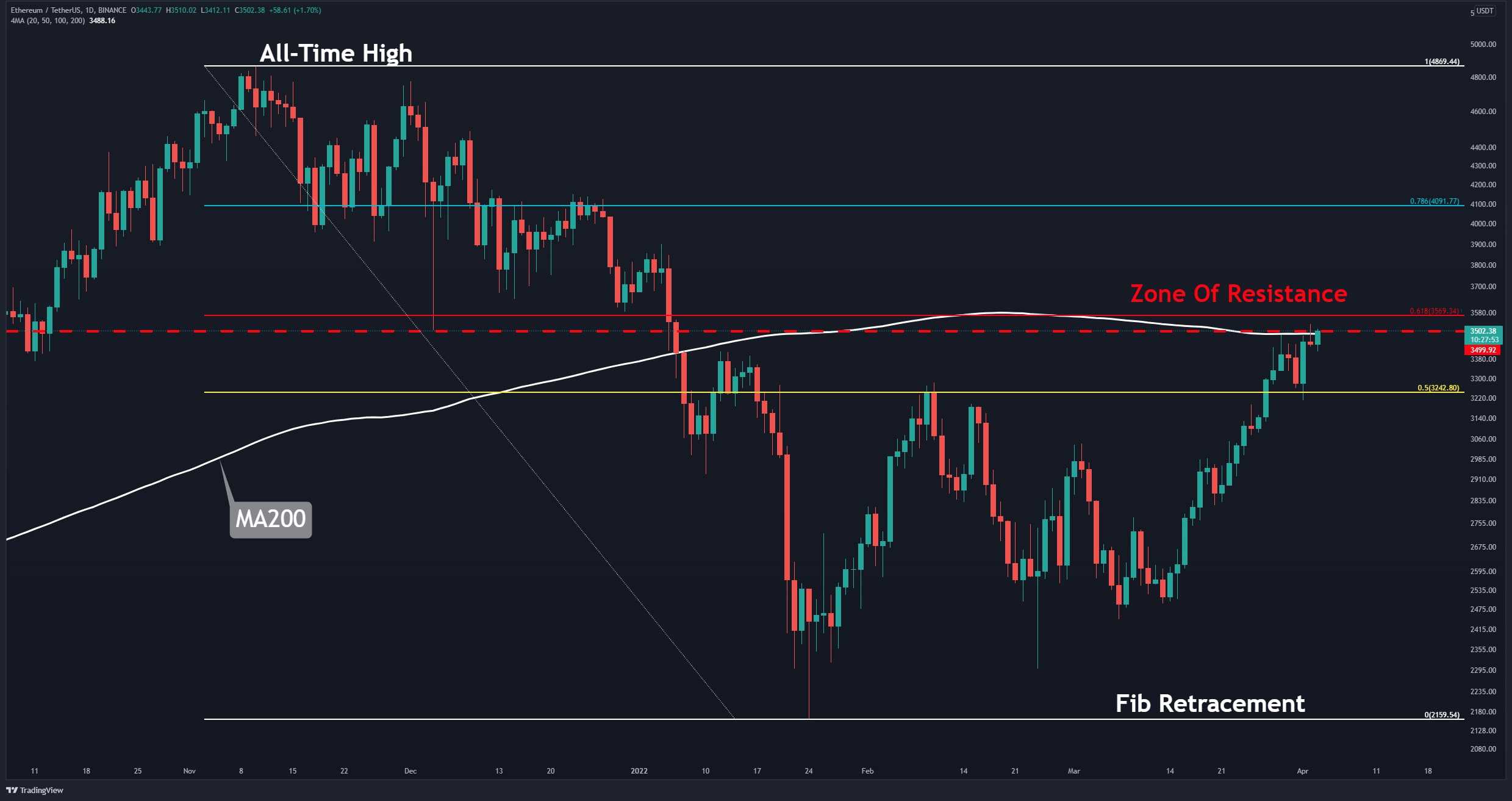 Ethereum à Key Resistance, quelle est la prochaine cible en cas d'évasion?