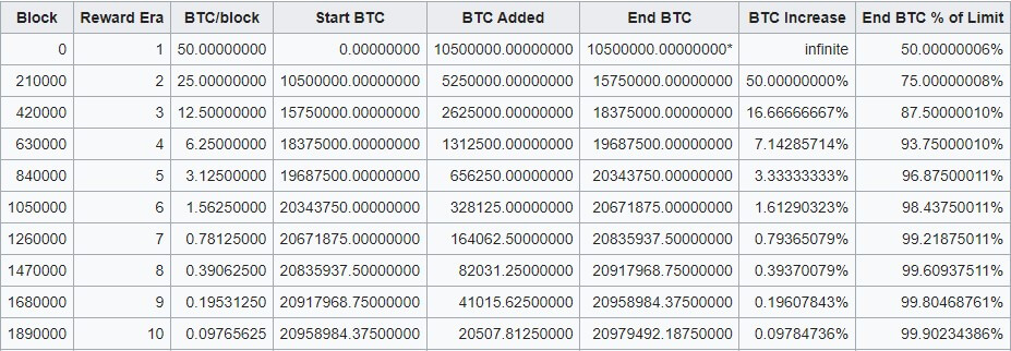 réduction de moitié des bitcoins