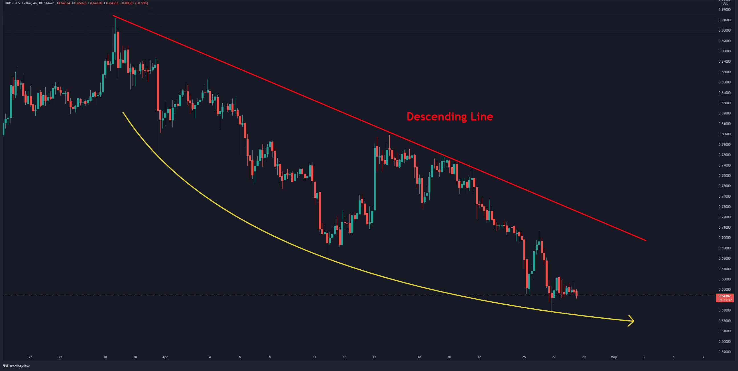 Le XRP a du mal à récupérer, 0,5 $ est-il en vue ?  (Analyse des prix d'ondulation)