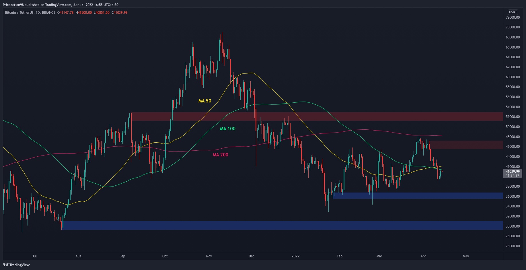 Quel est le prochain support critique si Bitcoin perd 40 000 $ ?