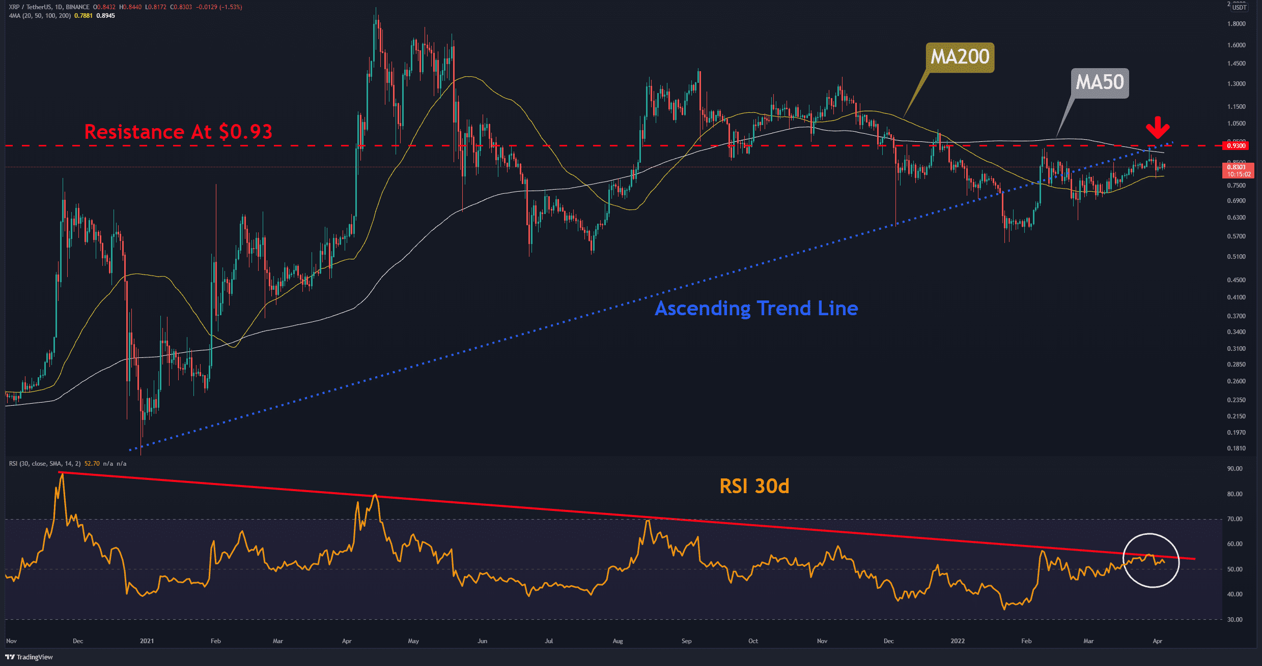 Ripple Trading sous le Daily 200MA, quelle est la prochaine étape ?