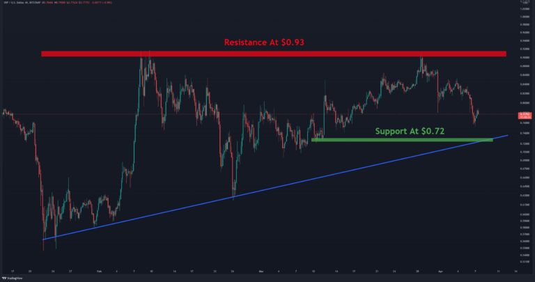 Ripple perd 0,8 $, voici le prochain support