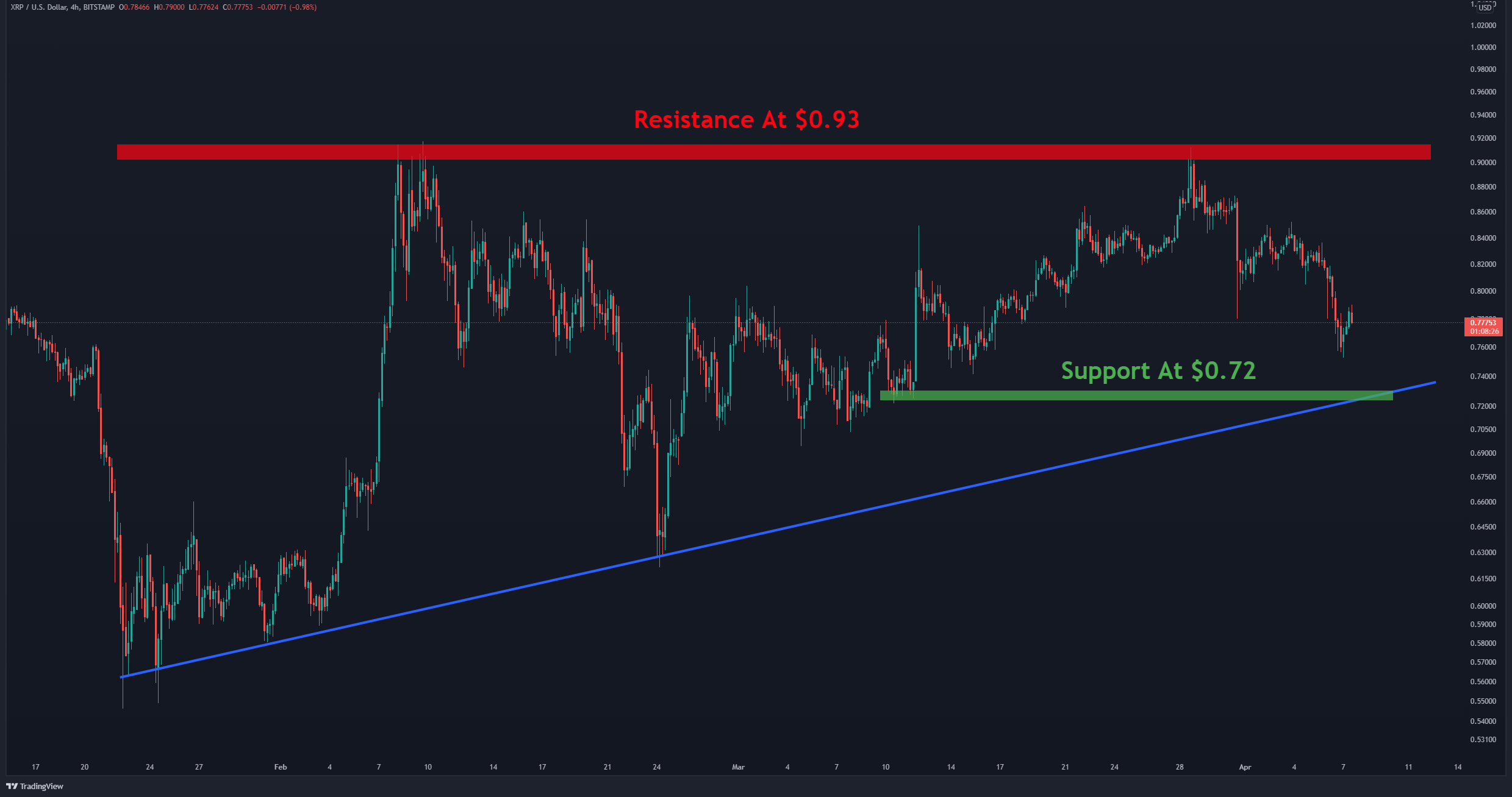 Ripple perd 0,8 $, voici le prochain support