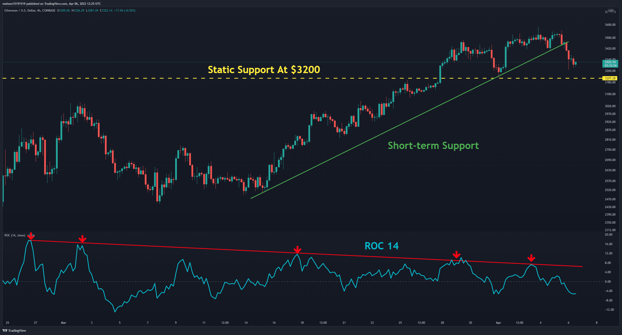 Suite à un crash quotidien de 5%, voici le prochain support pour Bitcoin (analyse des prix)