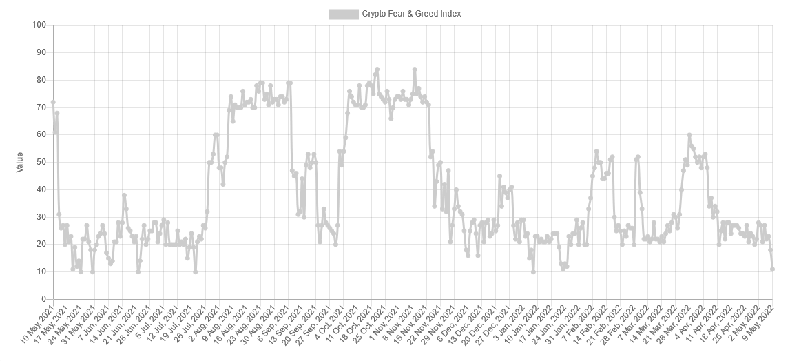 Graphique du sentiment crypto sur un an