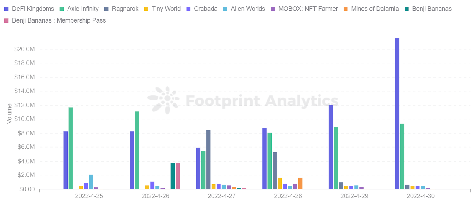 Footprint Analytics - Classement des 10 meilleurs jeux par volume 