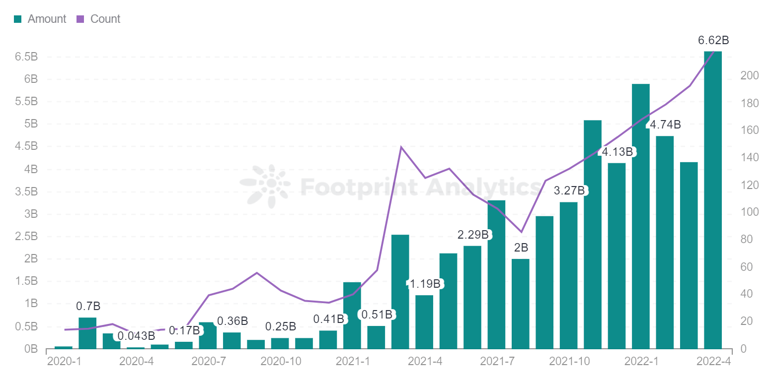 Footprint Analytics - Financement - Tendance mensuelle des investissements