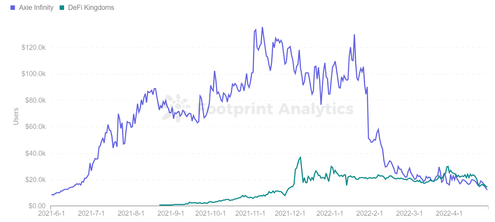 Footprint Analytics - Comparaison des utilisateurs Axie Infinity et DeFi Kingdoms