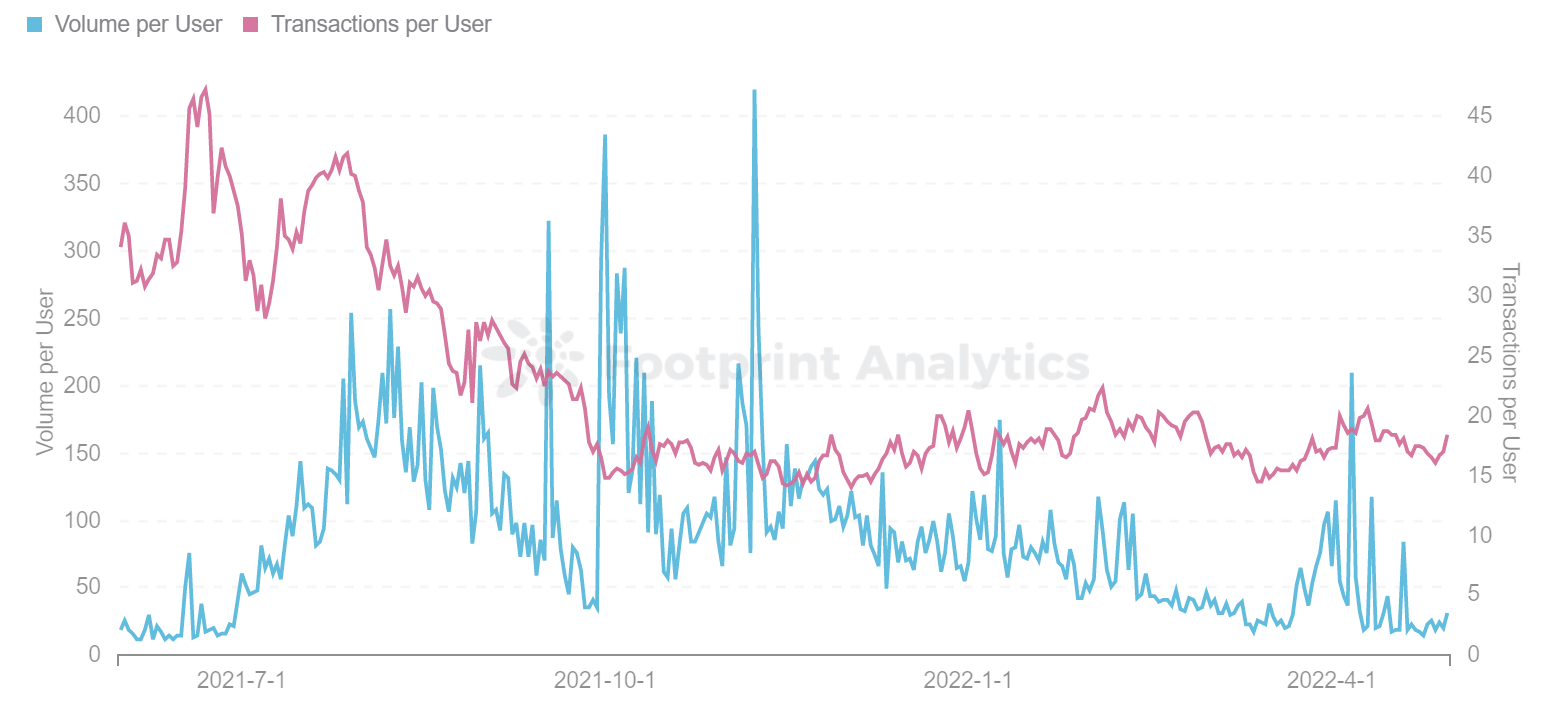 Footprint Analytics - Volume GameFi et transactions par utilisateur